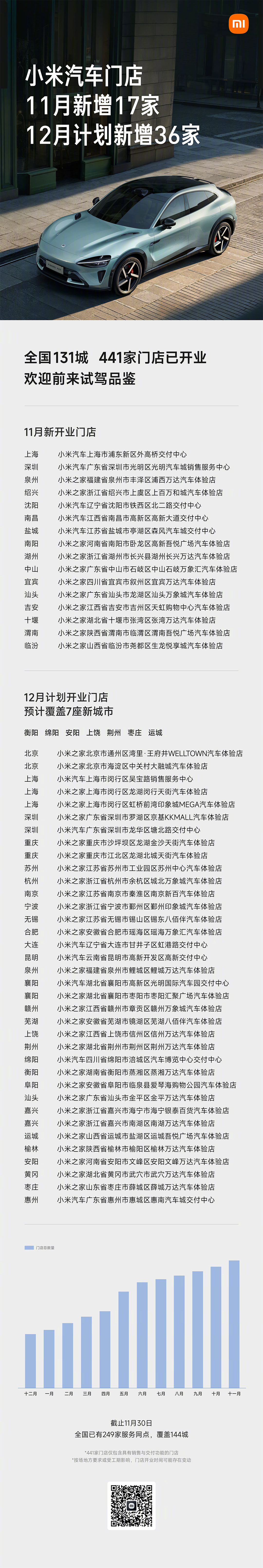 小米汽车11月新增17家门店覆盖131城，12月将再增36家