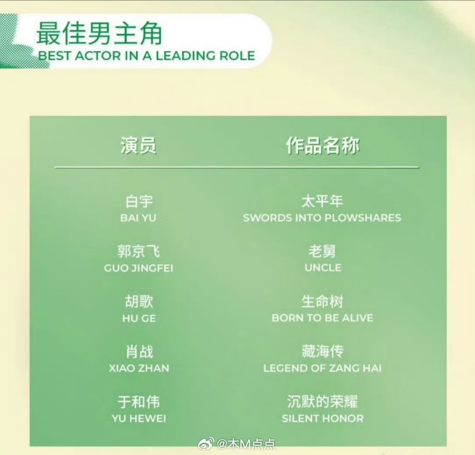 白玉兰奖最佳男主角提名揭晓，白宇郭京飞胡歌肖战于和伟入围