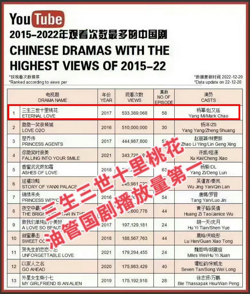 杨幂作品海外数据亮眼，三生三世、扶摇等多剧创纪录