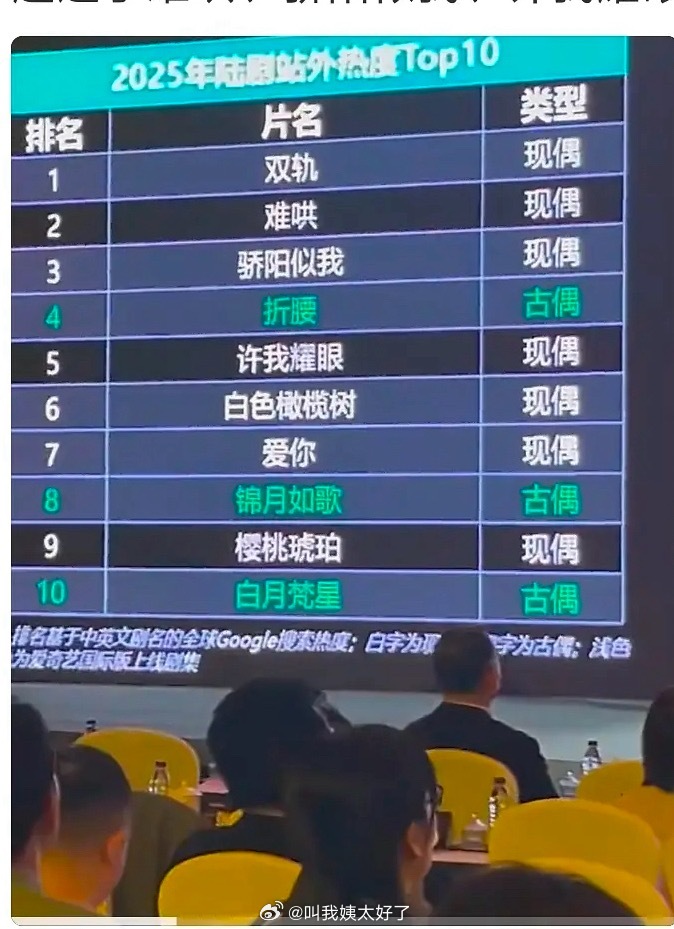 虞书欣《双轨》登顶2025海外陆剧热度榜首