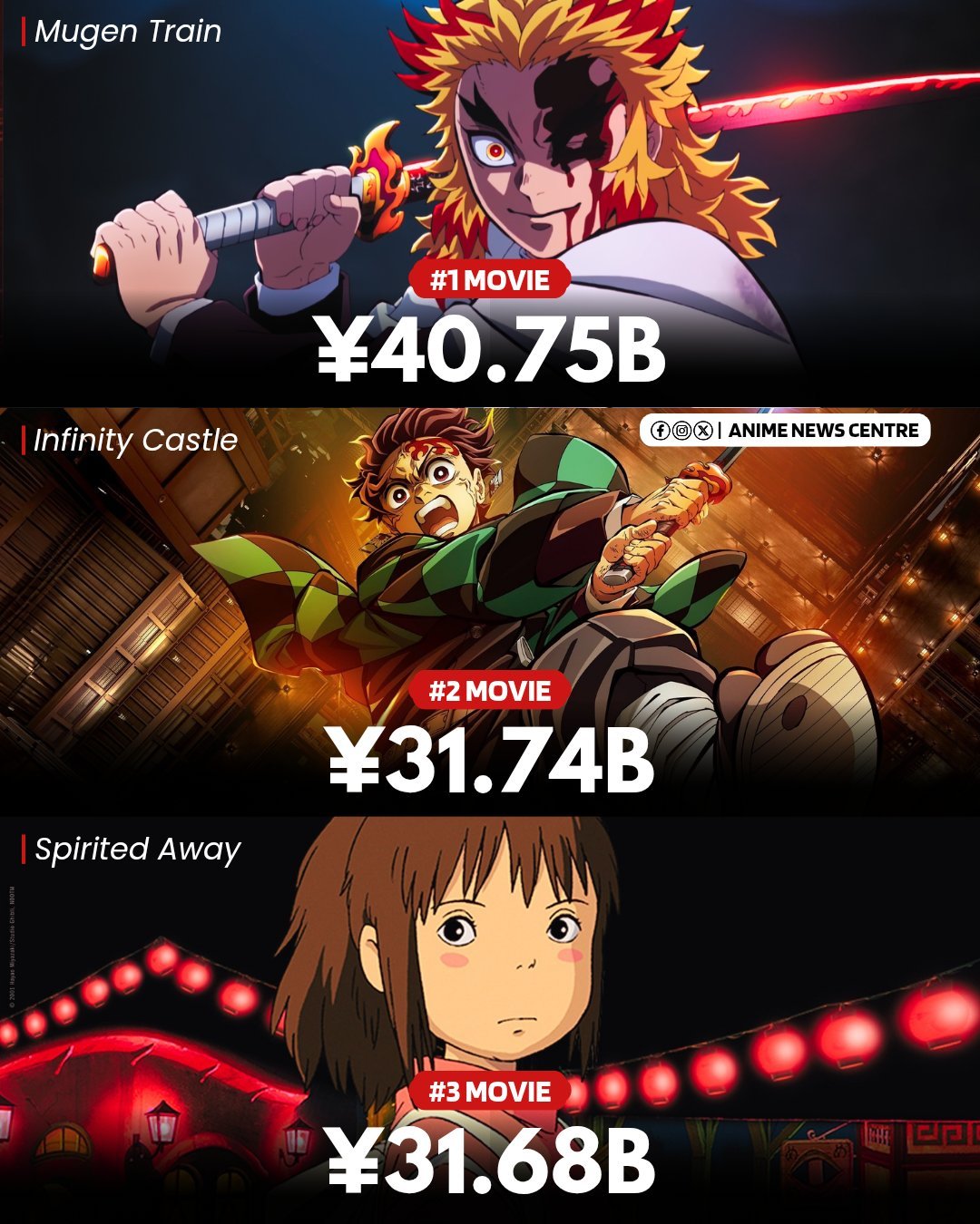 《鬼灭之刃》两部电影创日本票房新纪录，超越《千与千寻》