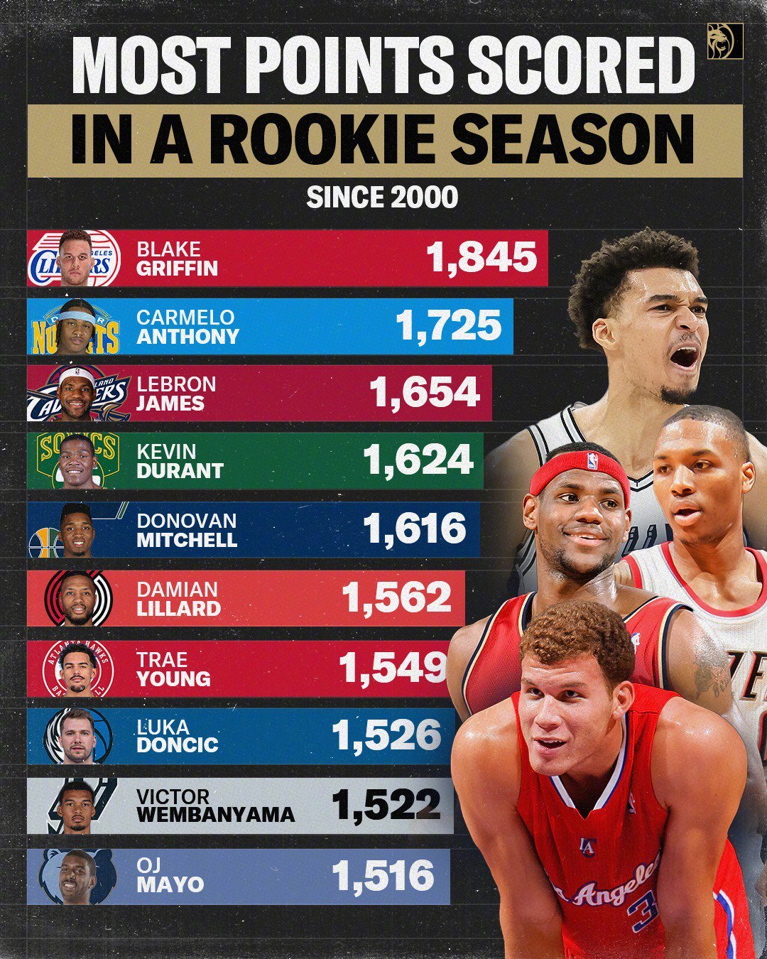 21世纪新秀单赛季总得分榜格里芬居首