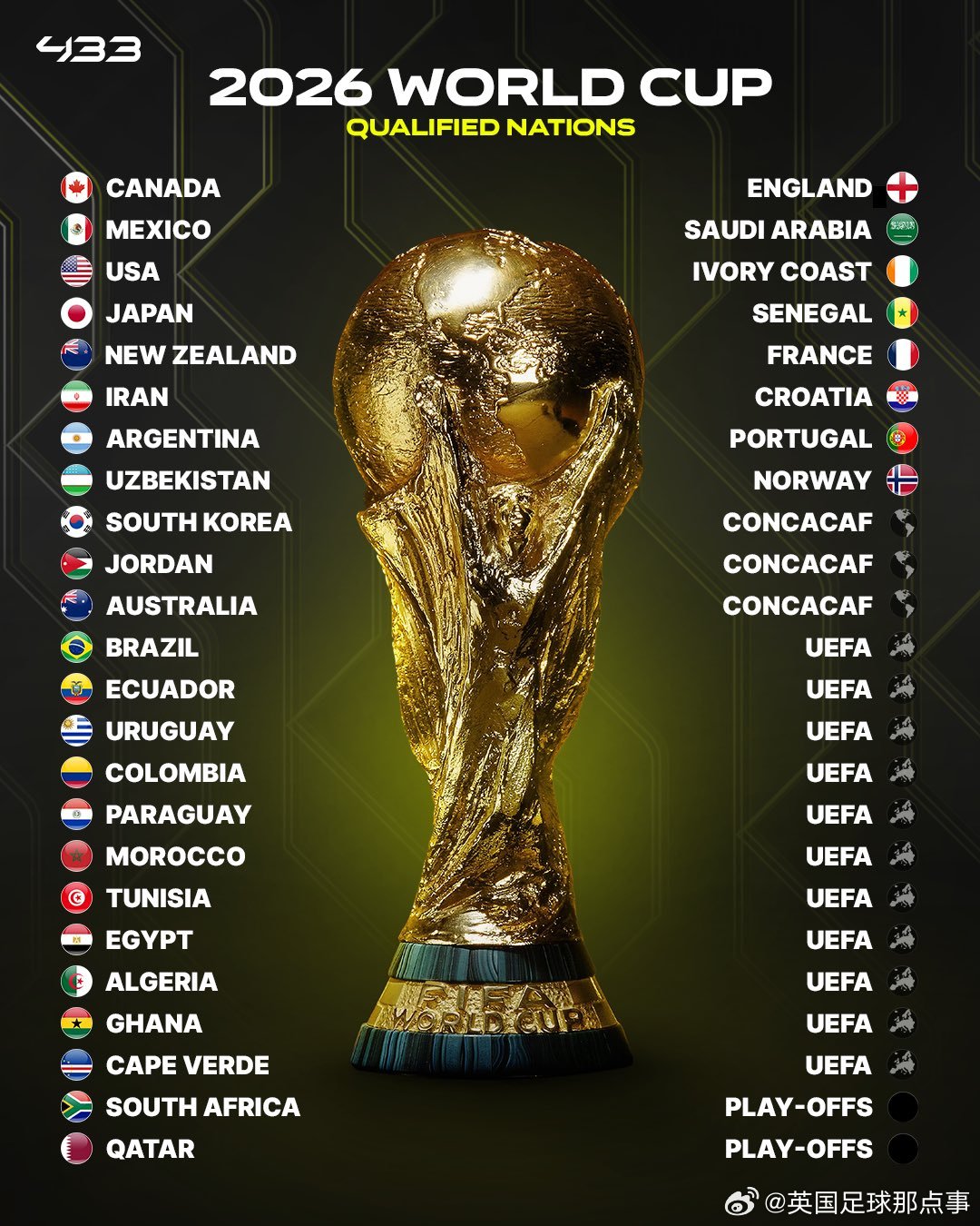 2026世界杯32强名单揭晓,挪威葡萄牙晋级|突尼斯足球队|法国世界杯|美国世界杯|佛得角|克罗地亚_新浪新闻