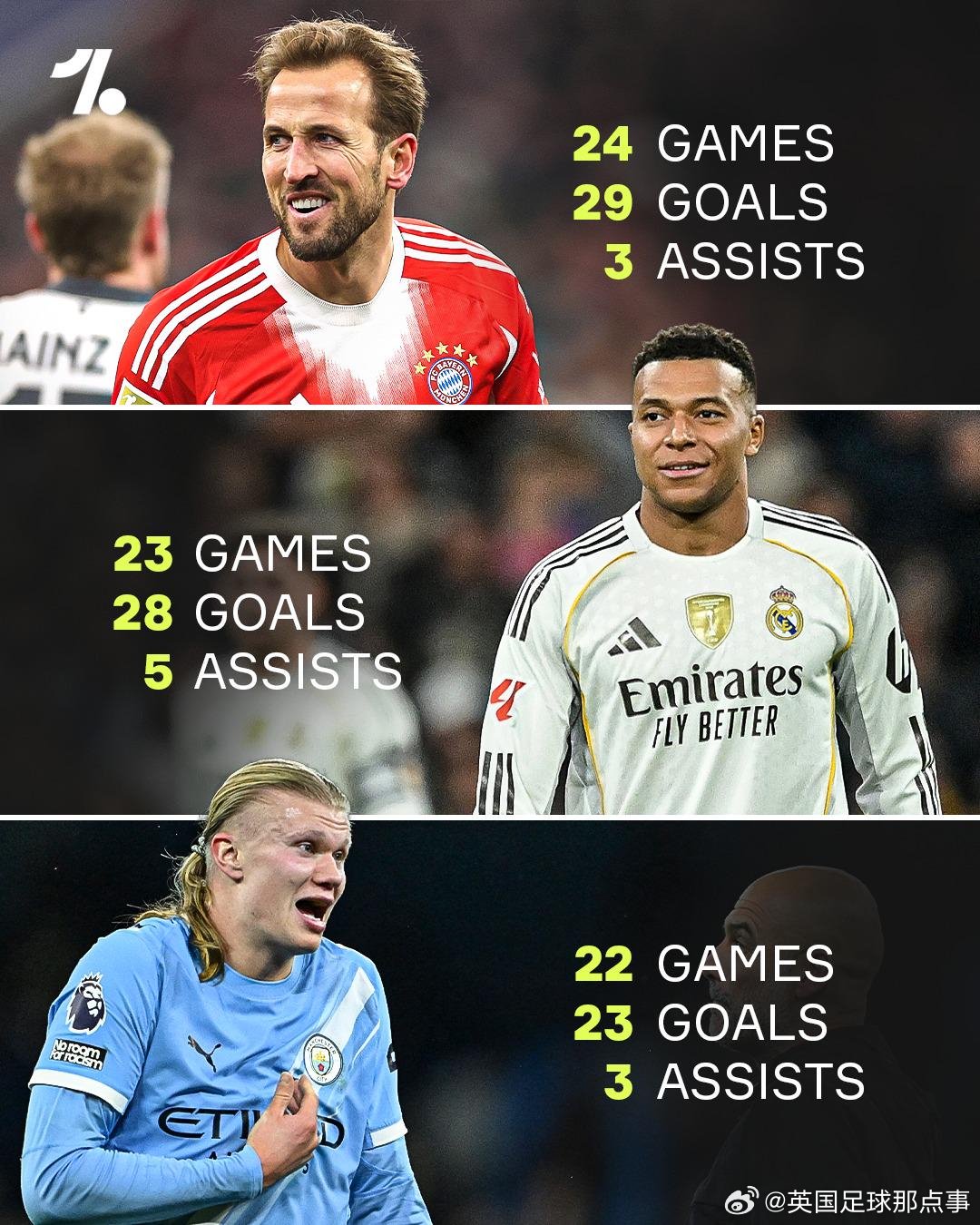 欧洲三大神锋数据对比，凯恩29球领跑