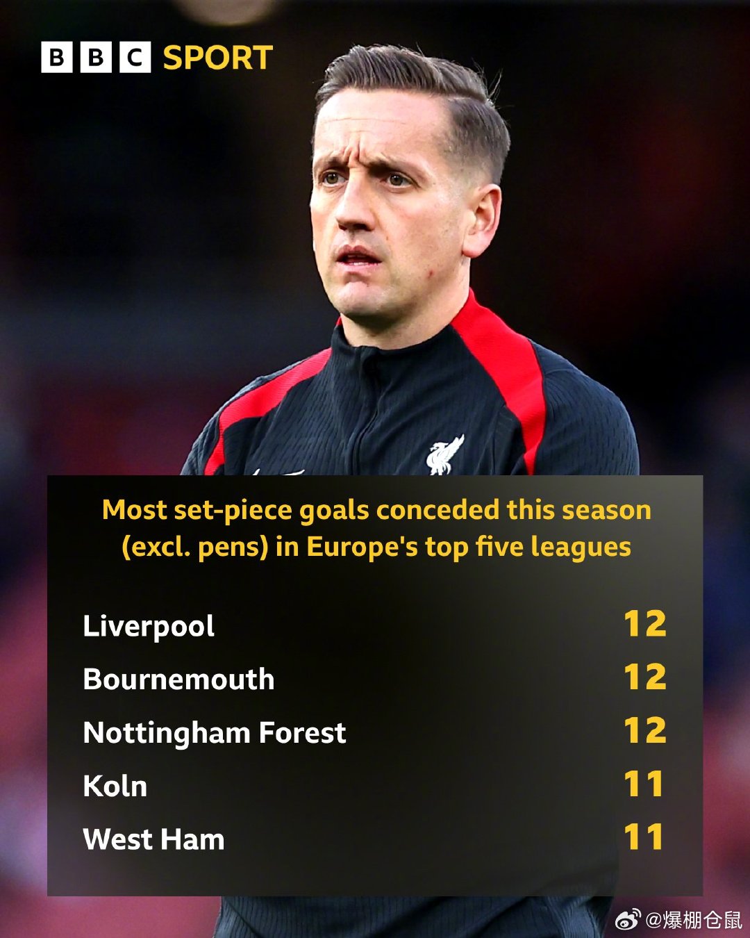 利物浦定位球教练布里格斯离职，本赛季丢12球进3球