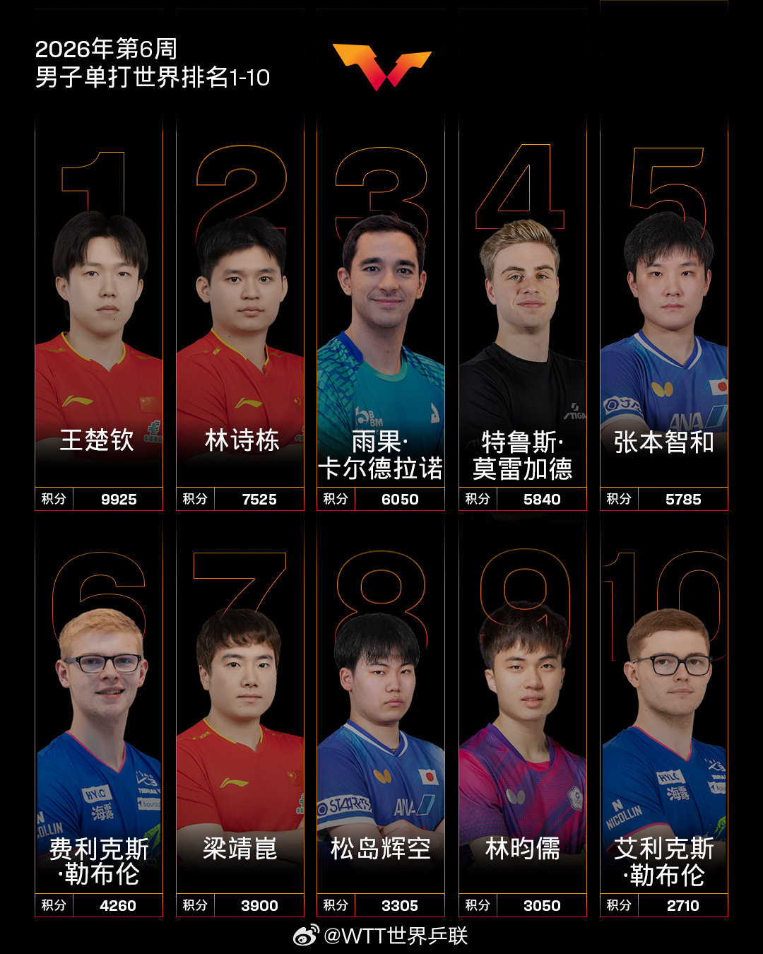 国际乒联2026年第六周排名公布，王楚钦孙颖莎领跑