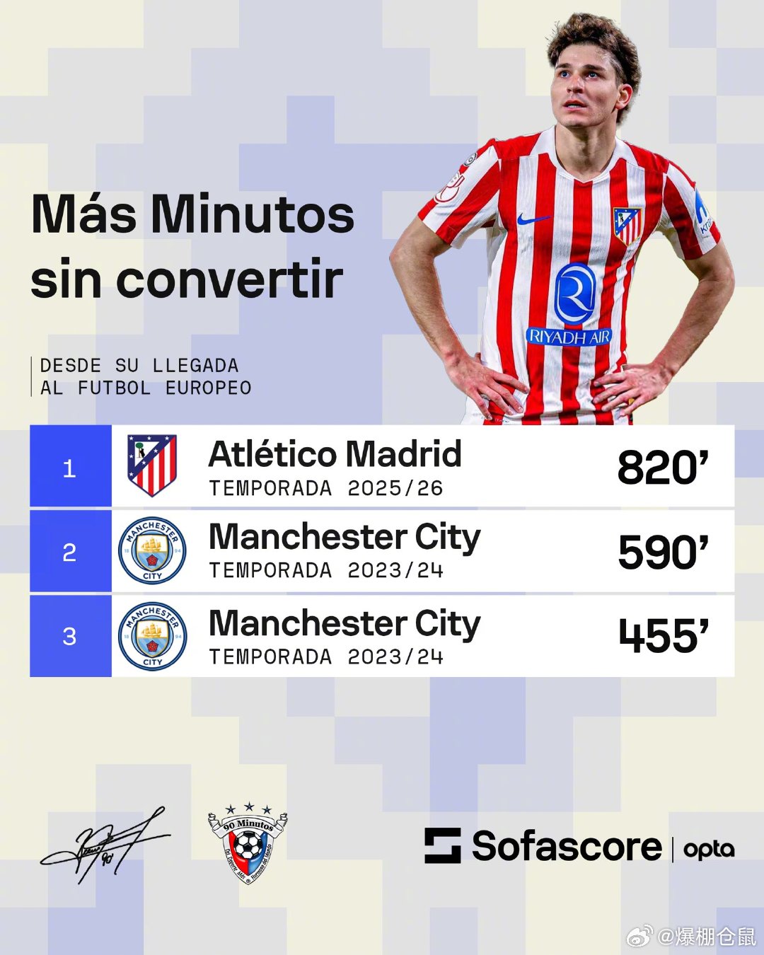 马竞前锋阿尔瓦雷斯遭遇820分钟欧洲最长进球荒