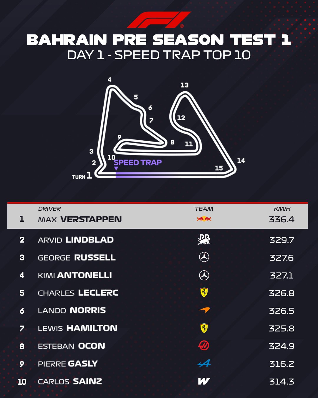 诺里斯首日最快圈慢4秒，维斯塔潘136圈领跑巴林测试