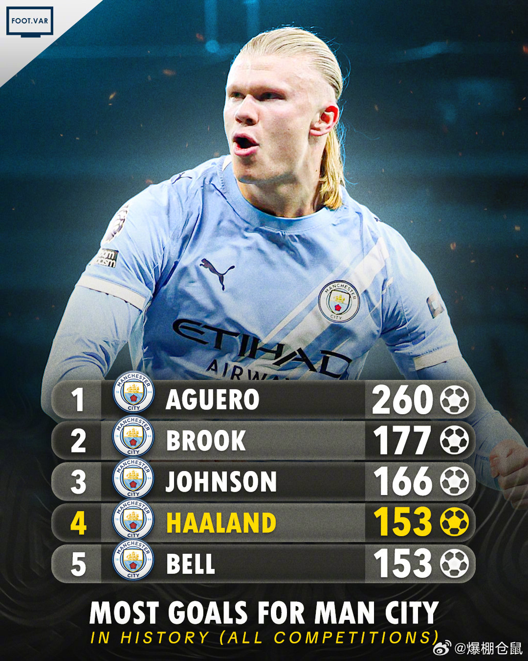 哈兰德183场153球追平曼城传奇并列队史射手榜第4