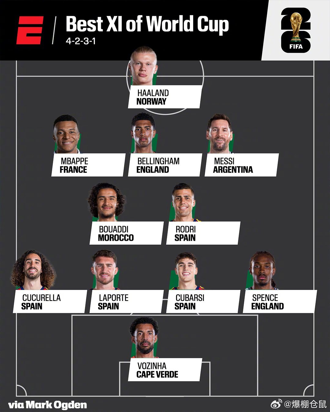 ESPN奥格登评选世界杯最佳与最令人失望阵容
