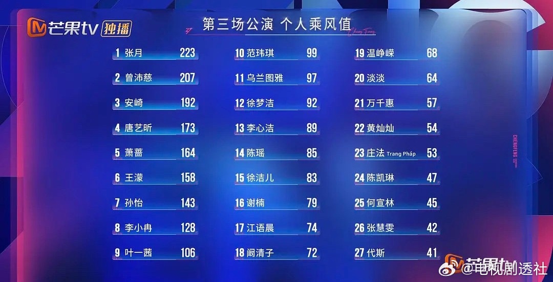 浪姐三公个人喜爱度排名出炉，张月榜首王濛第六