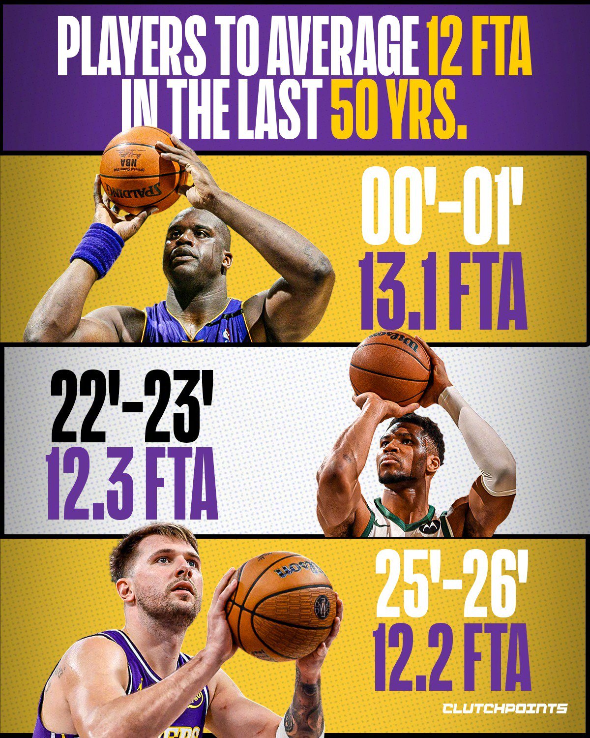 近50年仅3人场均罚球超12次，奥尼尔字母哥东契奇创纪录