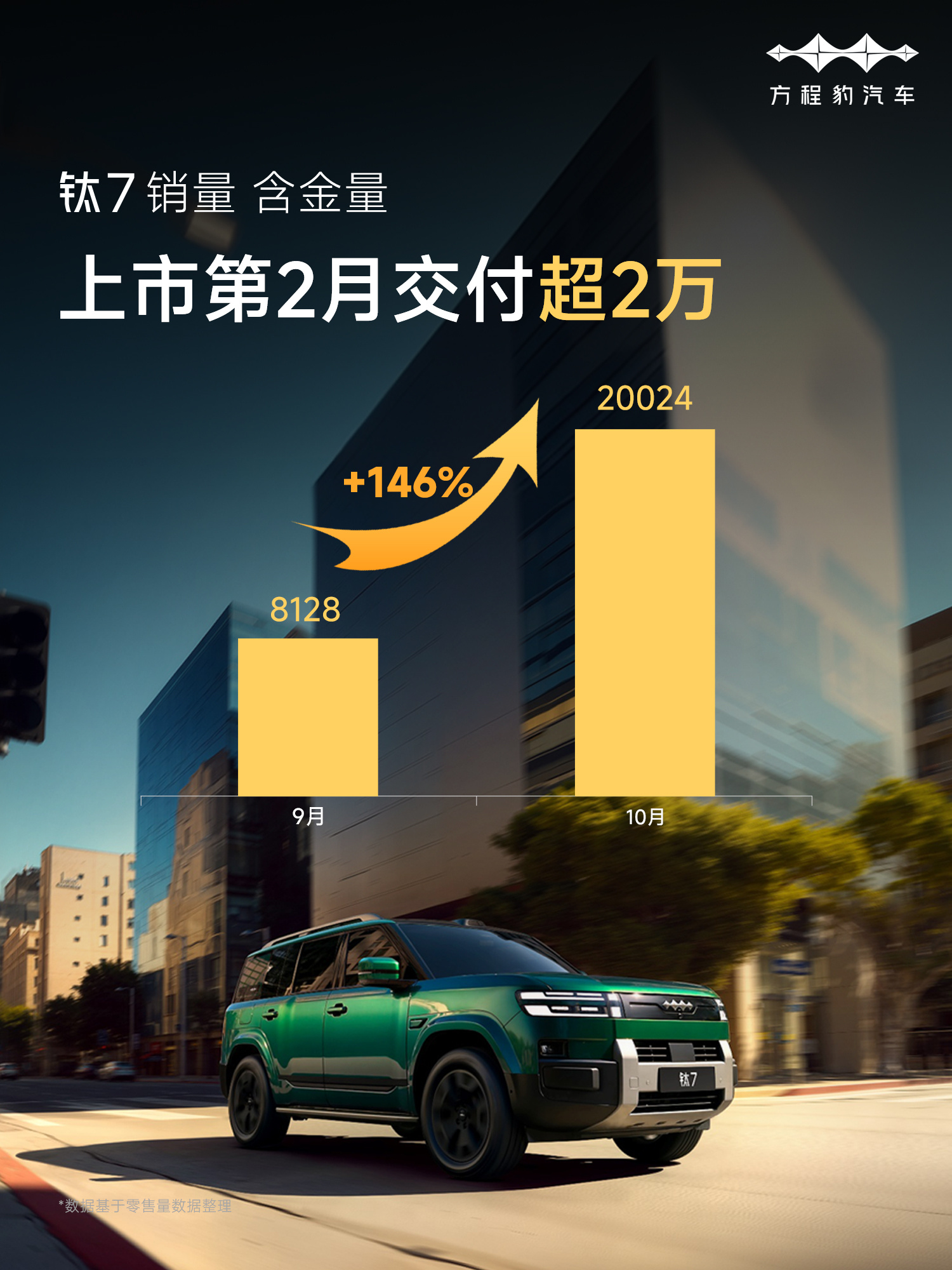 钛7上市两月交付破2万，10月斩获混动SUV和方盒子双冠