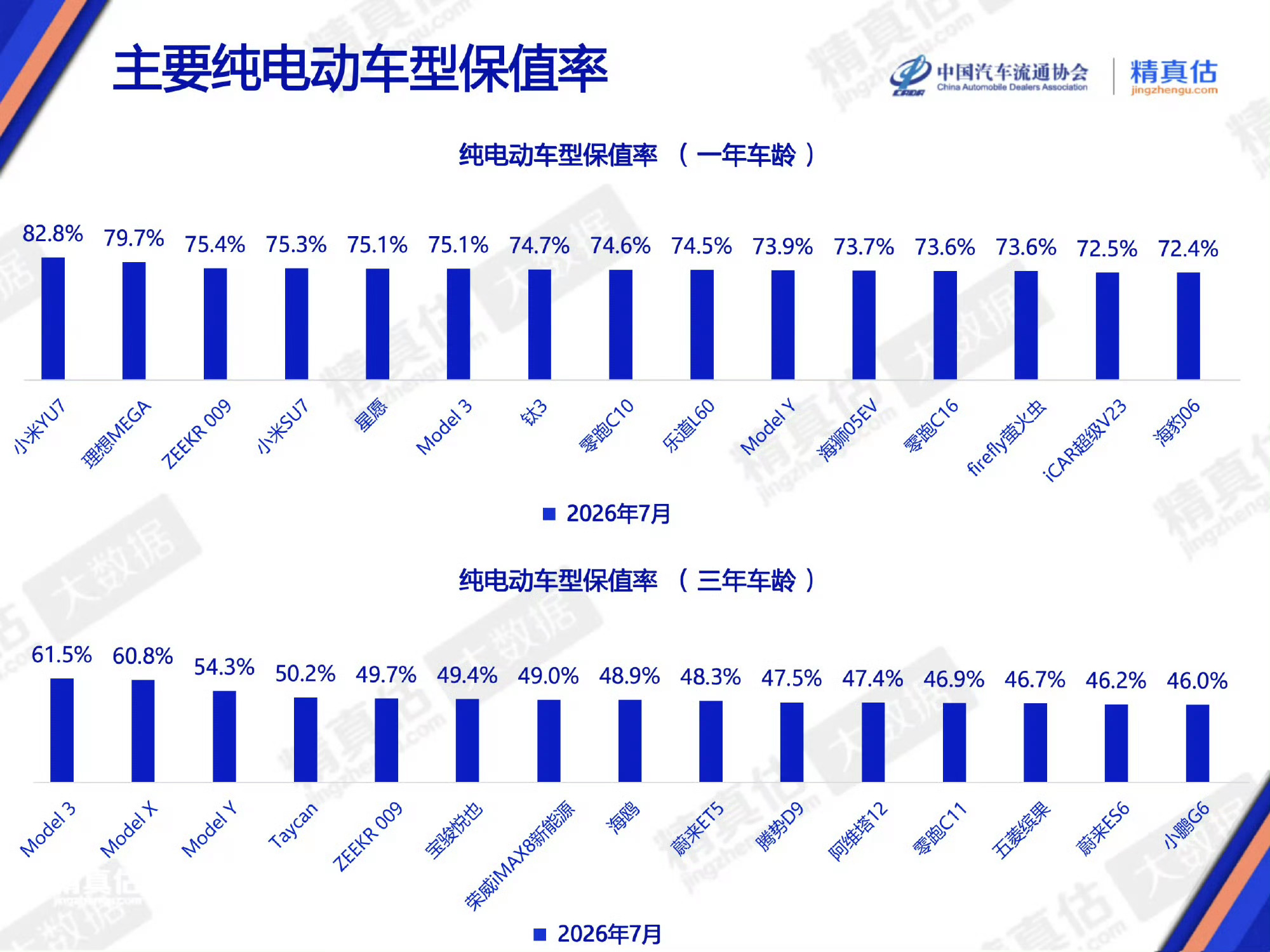 小米YU7一年期保值率纯电第一，SU7纯电轿车榜首