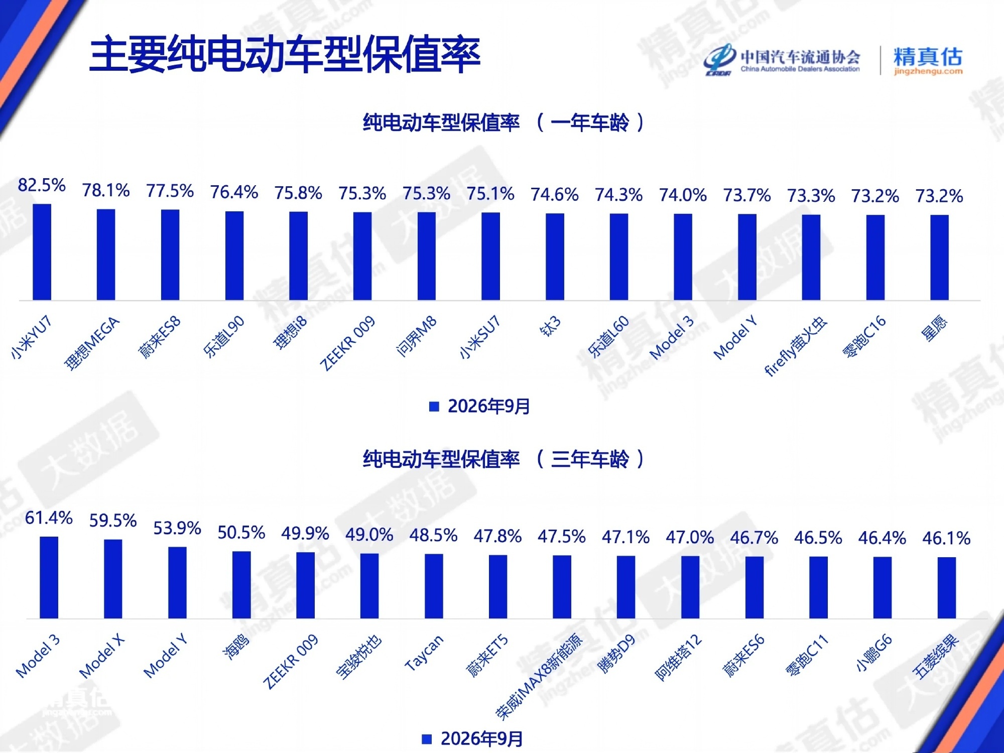中国汽车流通协会发布主要纯电车型保值率