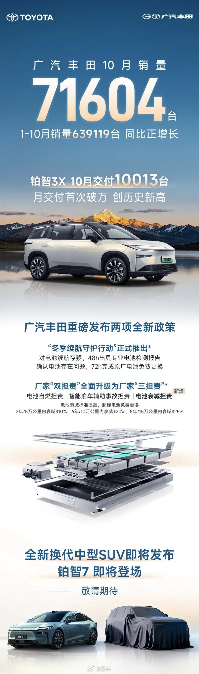 广汽丰田10月销量71604台，铂智3X交付首破万