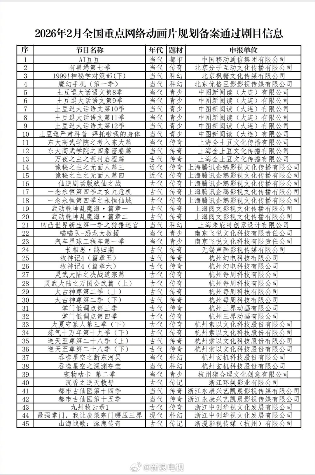 2026年2月重点网络动画备案公布，魔幻手机、斗罗大陆等将拍