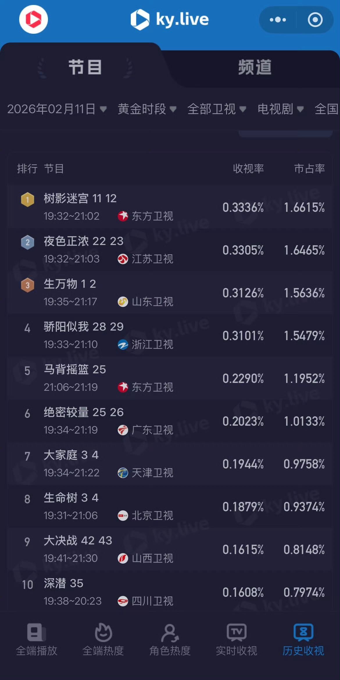 杨幂《生万物》山东卫视首播收视跻身Top3