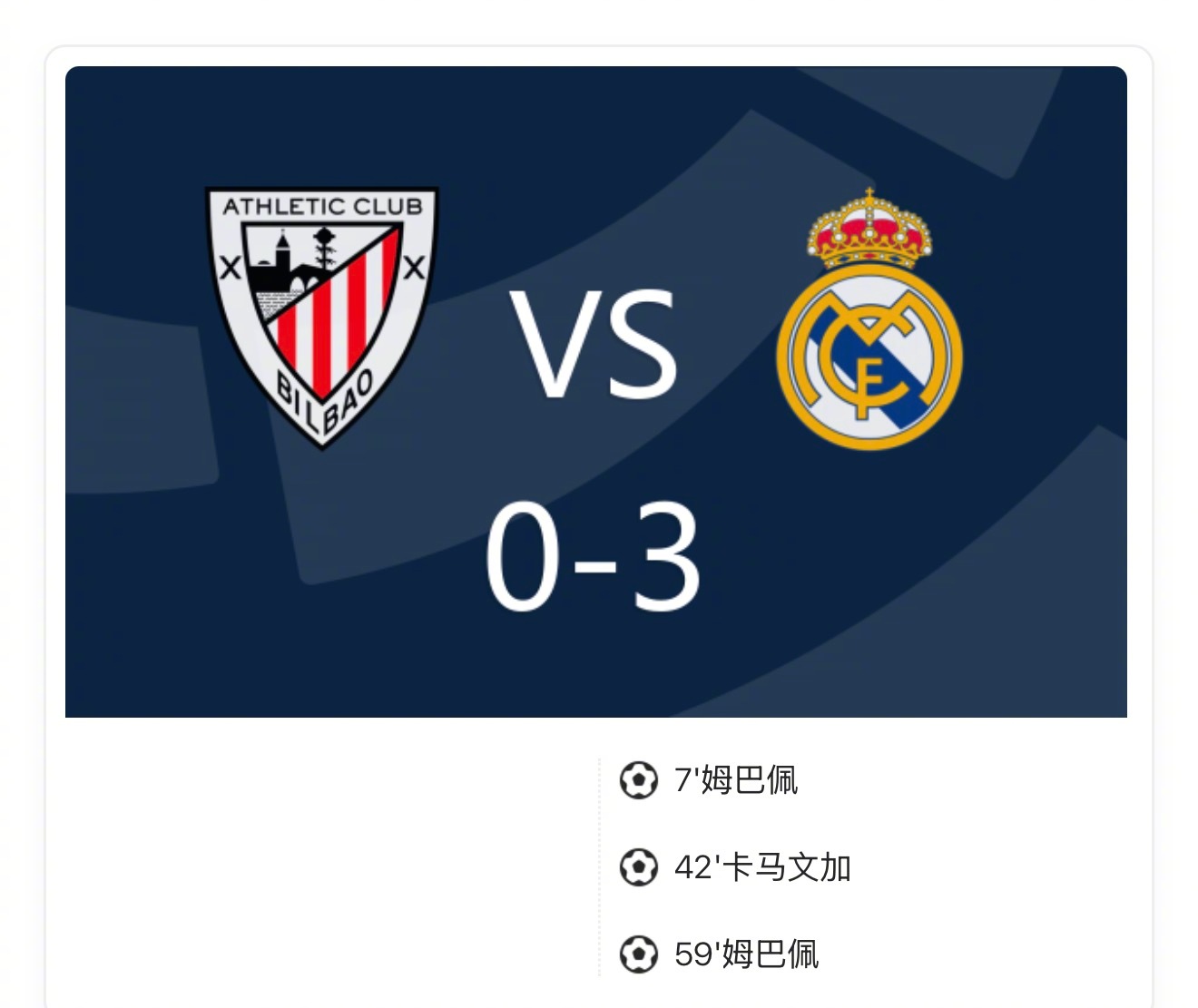 西甲皇马3-0毕包，姆巴佩2射1传主导胜局