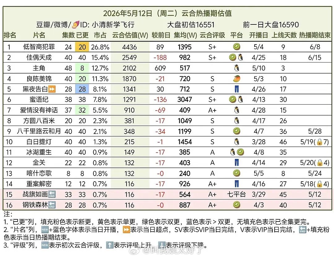 唐嫣新剧集均400万，85花中表现亮眼