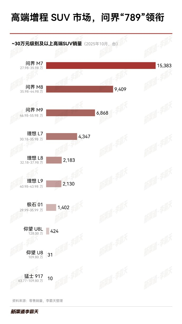 问界789十月高端增程SUV销量断档领先