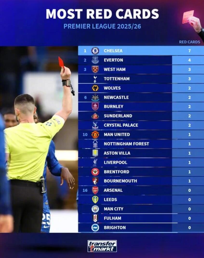 英超切尔西7张红牌领跑，内托染红对战阿森纳