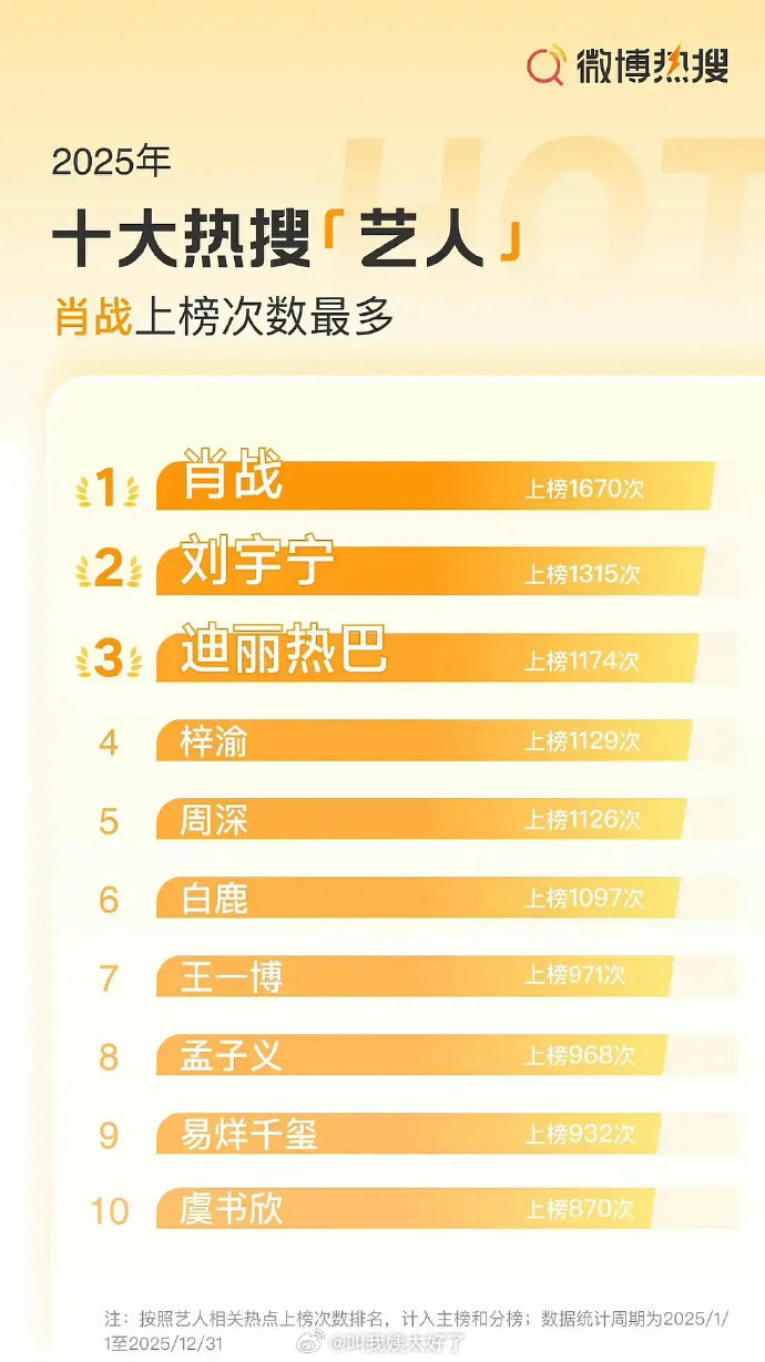 2025微博热搜前十明星名单公布