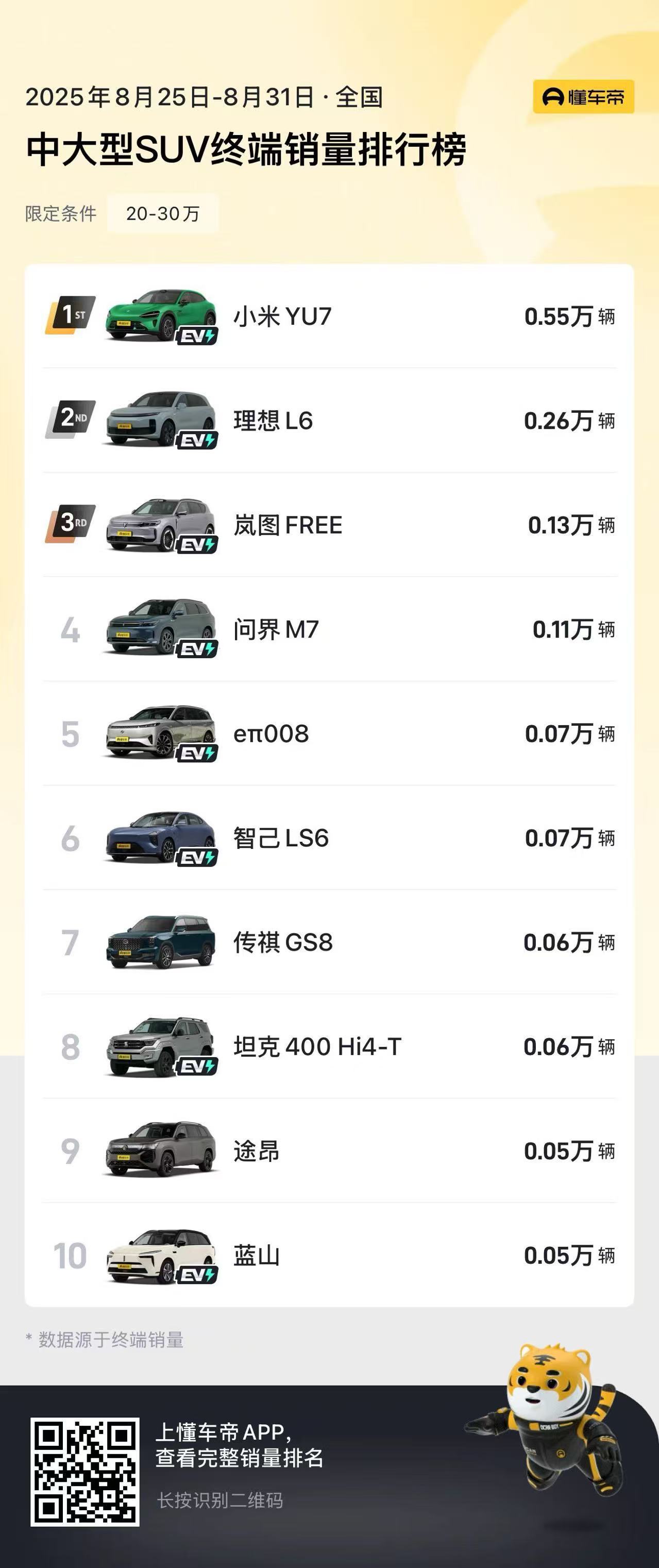 岚图FREE+8月销量5239台跻身中大型SUV前三