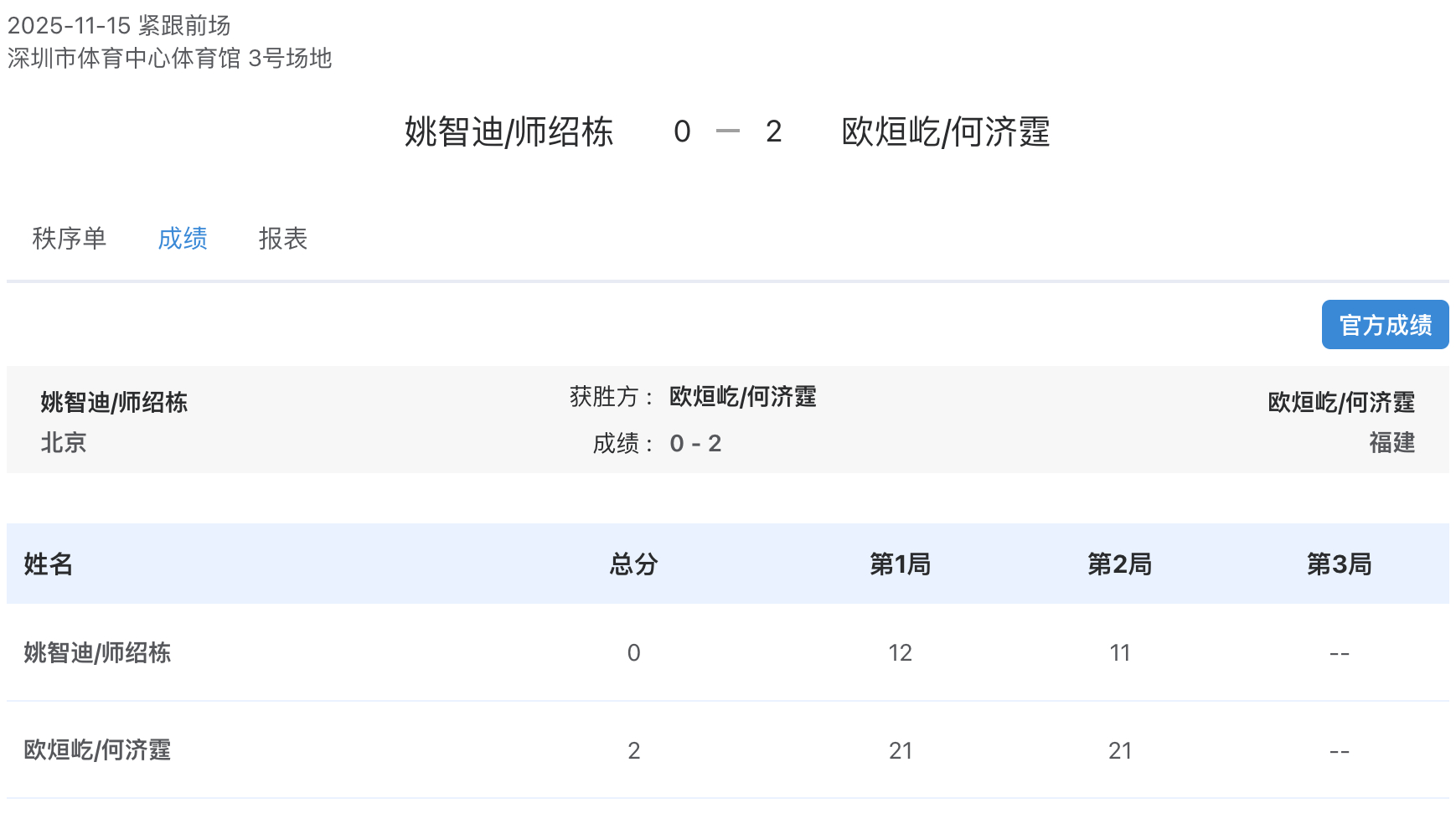 全运会男双欧烜屹何济霆2比0胜姚智迪师绍栋晋级8强
