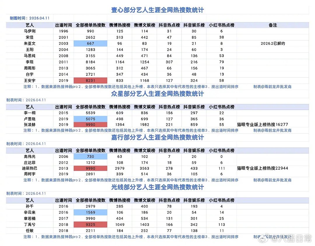 壹心众星嘉行光线艺人热搜数统计出炉