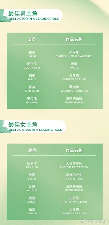 白玉兰奖提名揭晓，白宇胡歌肖战等角逐最佳男主
