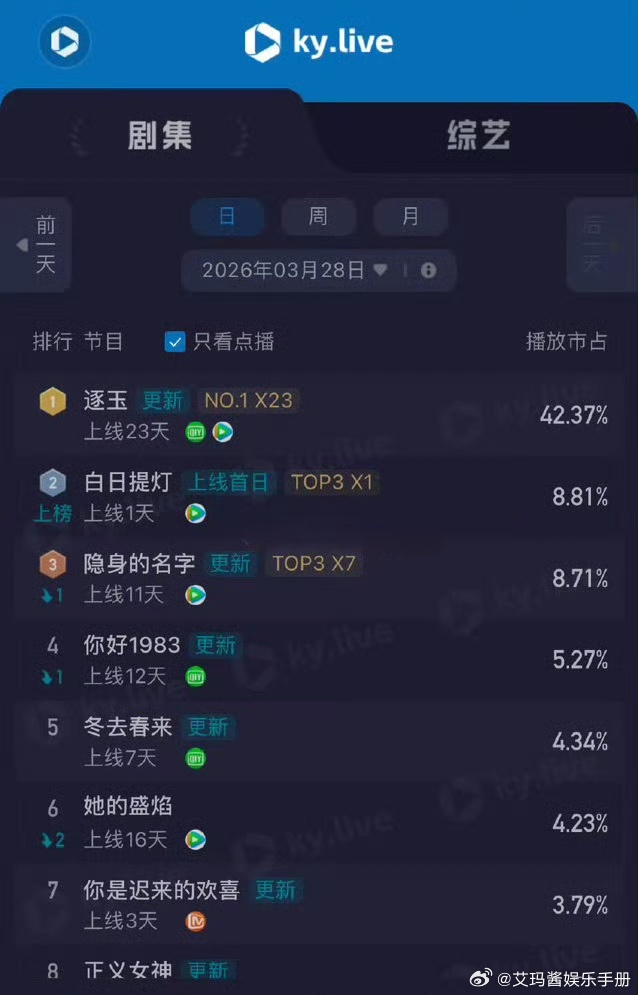 迪丽热巴陈飞宇《白日提灯》首日播放量2067w,占比7.8%