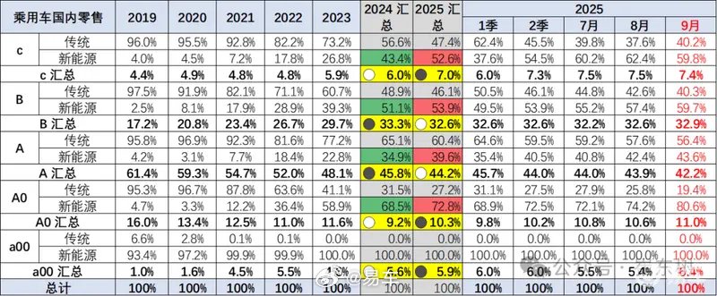 崔东树：9月中国新能源汽车均价降至15.8万元