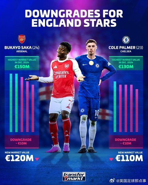 德转英超身价榜：哈兰德2亿欧领跑，萨卡帕尔默各跌1000万