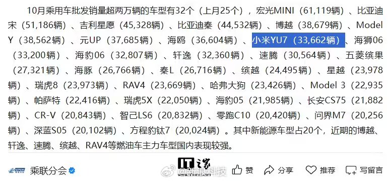 小米汽车10月零售销量48654辆，YU7单月超ModelY