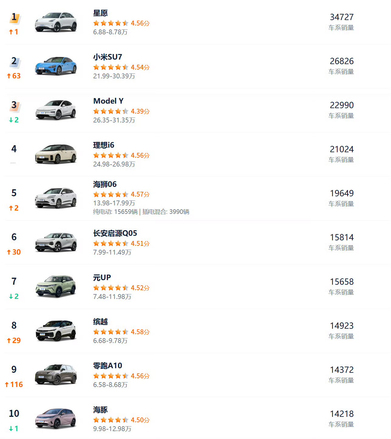 4月汽车销量前十仅一款燃油车，小米SU7稳居第二