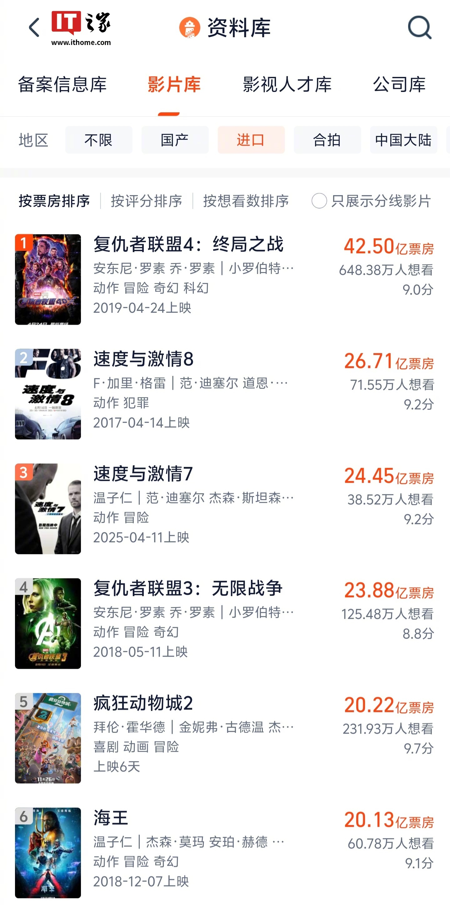 《疯狂动物城2》票房破20亿，超《海王》跻身中国进口片前五