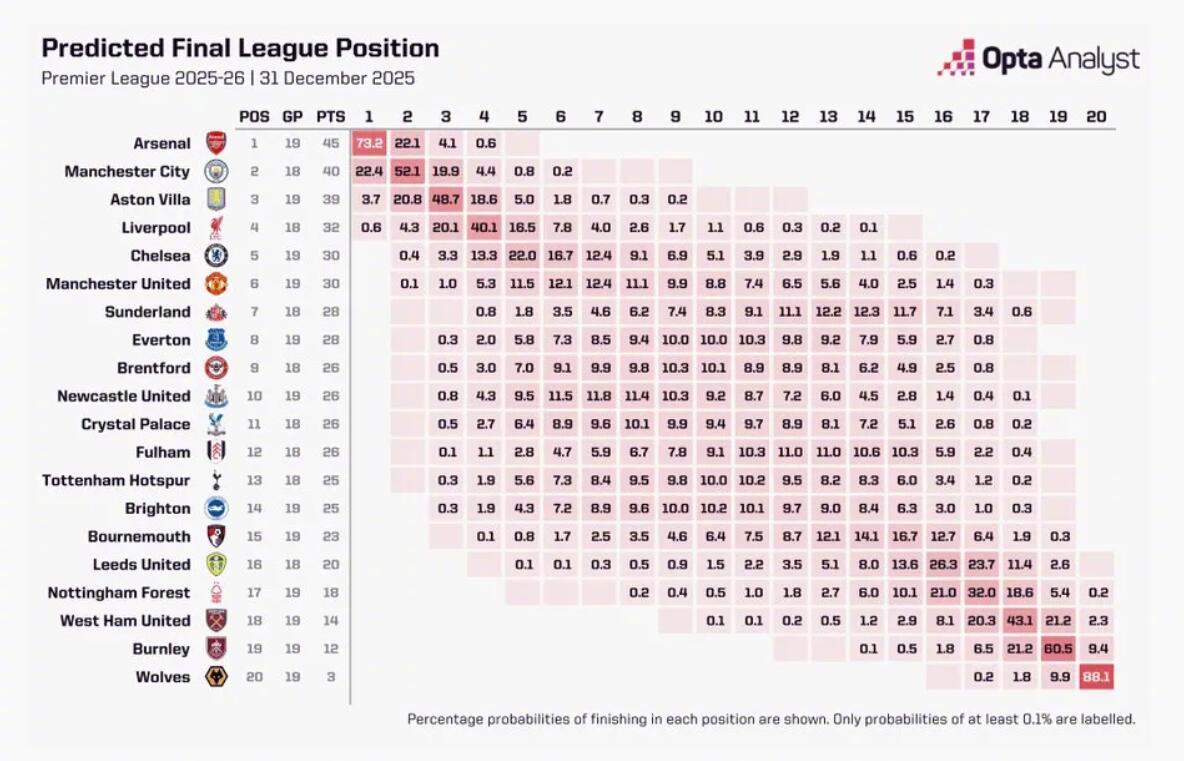阿森纳4-1胜维拉领跑英超，Opta预测其夺冠概率73.2%