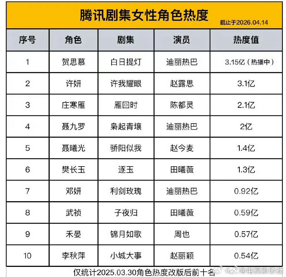 腾讯剧集女性角色热度top10揭晓，迪丽热巴赵露思等上榜