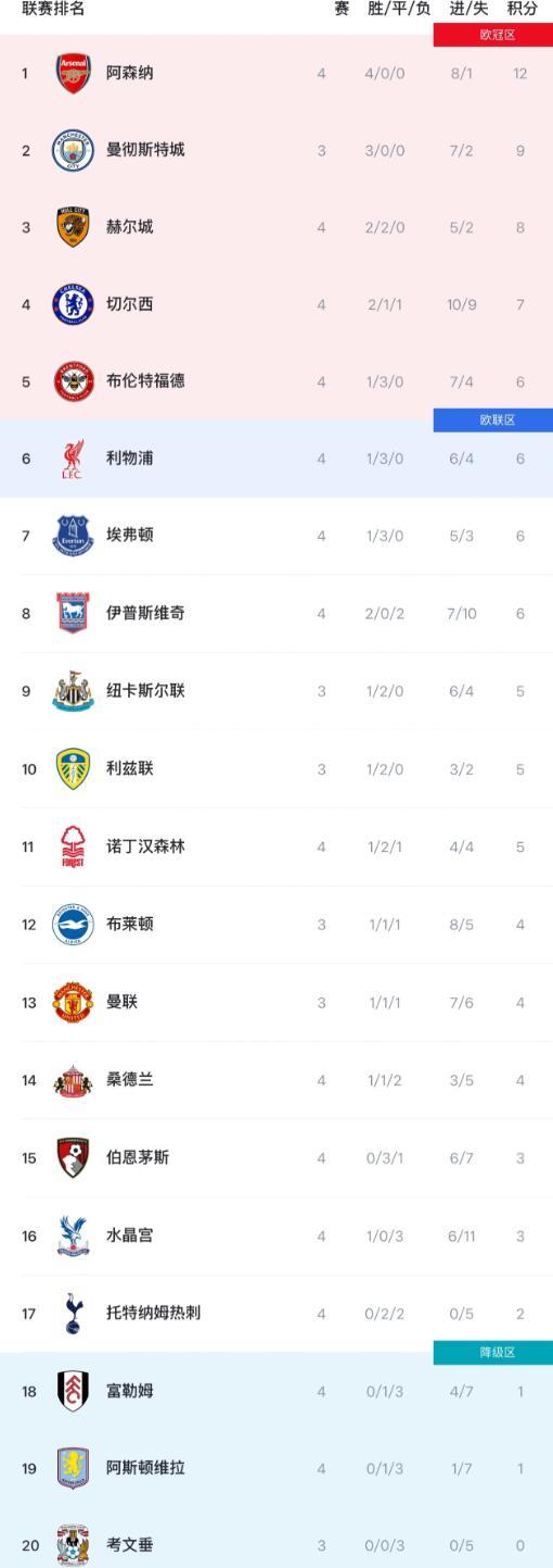 阿森纳4连胜领跑英超，进8球仅丢1球