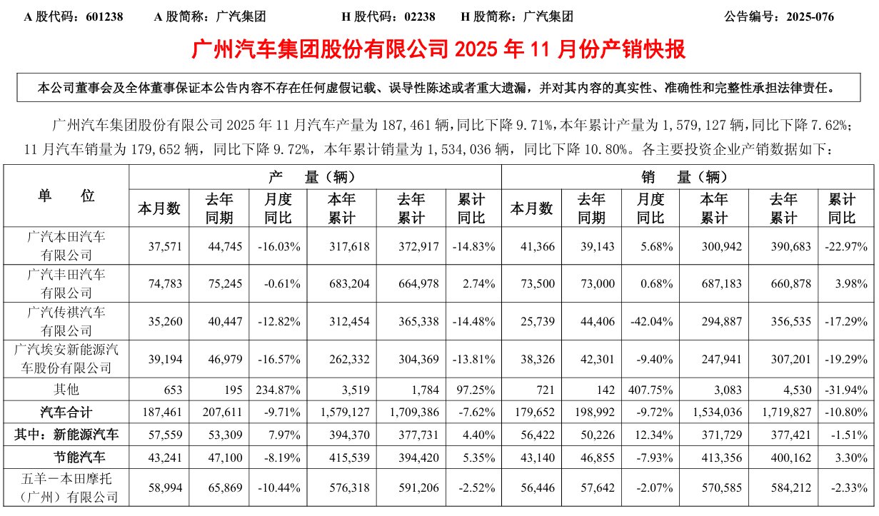 广汽集团11月销量降9.72%，传祺大跌42.04%