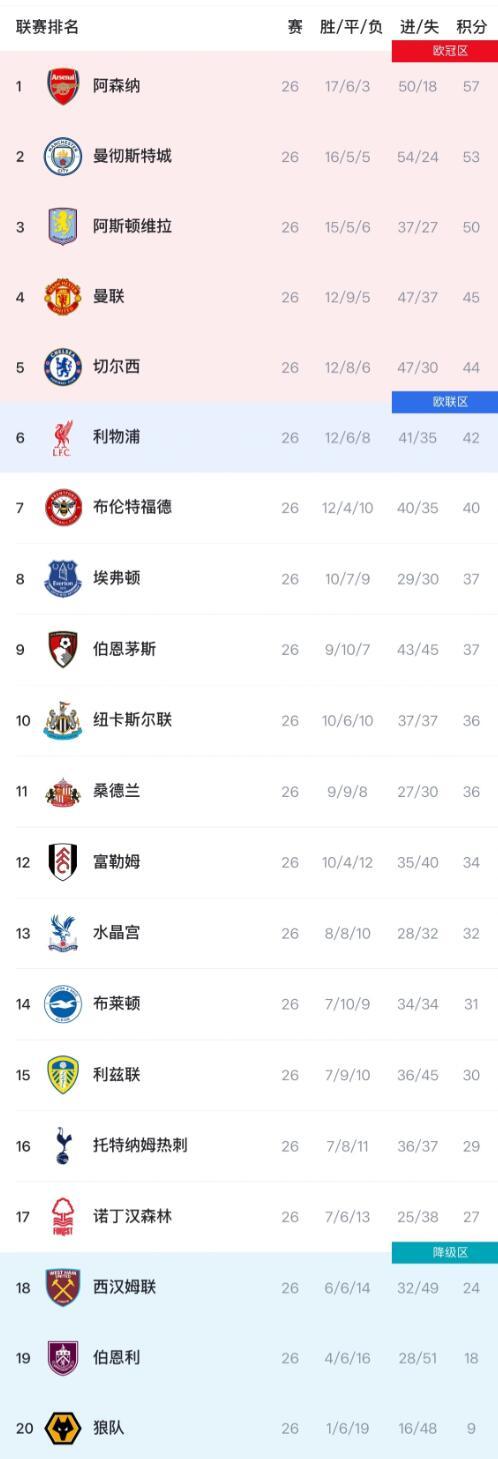 英超26轮阿森纳57分领跑，曼城维拉紧随其后