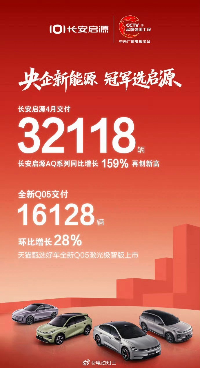 长安启源4月交付32118辆,Q05单月16128辆