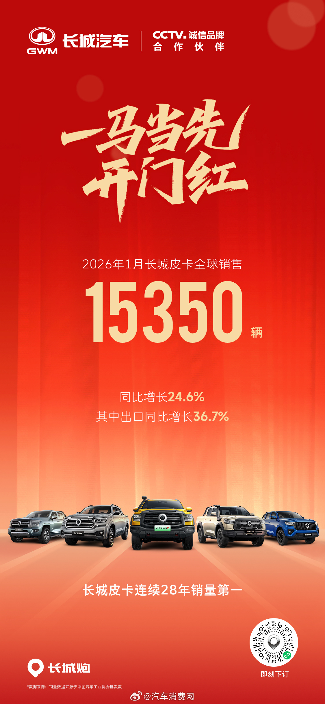长城皮卡1月全球销量15350辆，同比增长24.6%