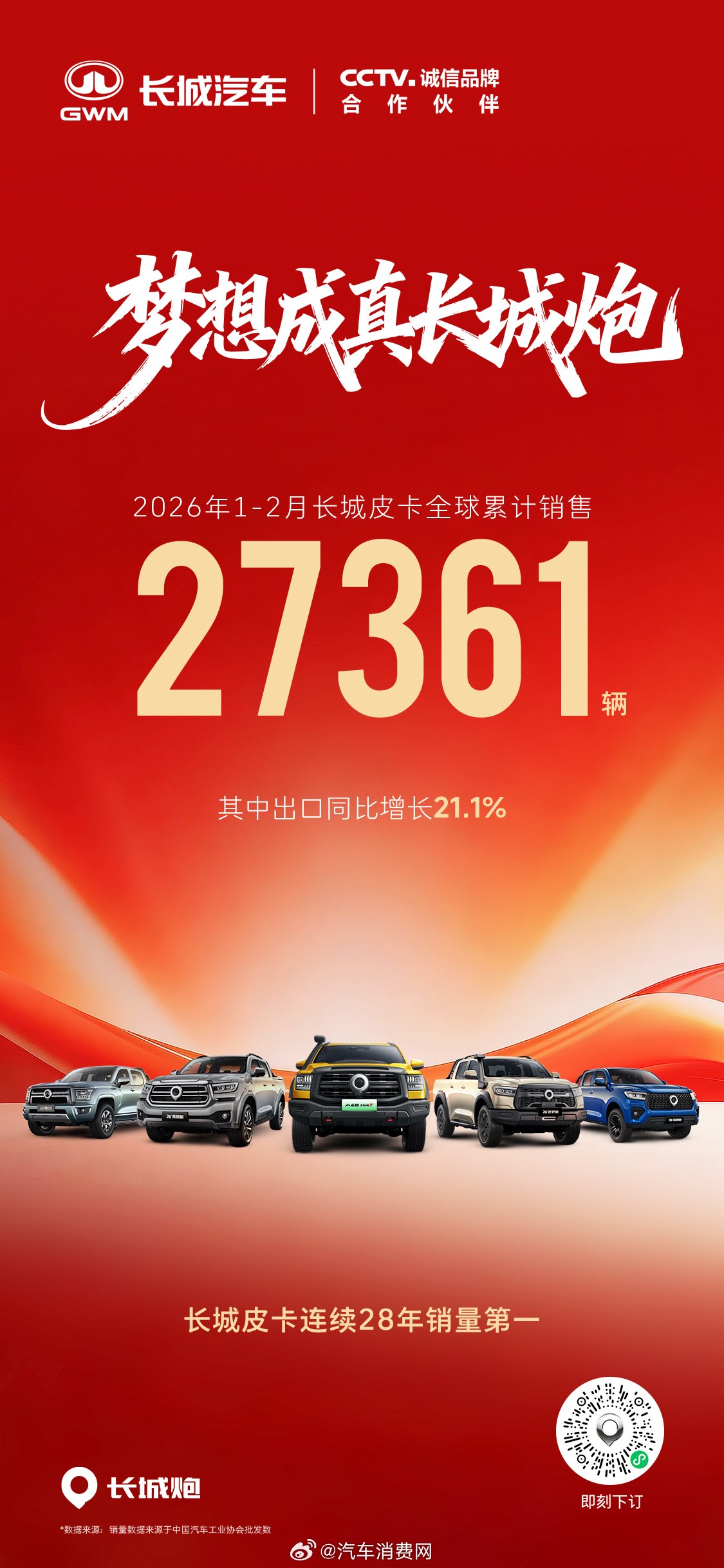 长城皮卡前两月全球销2.7万辆，出口增21%蝉联国内销冠