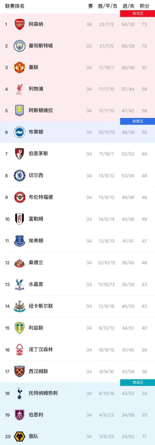 英超34轮阿森纳1-0纽卡领跑，曼城紧追曼联利物浦进前四