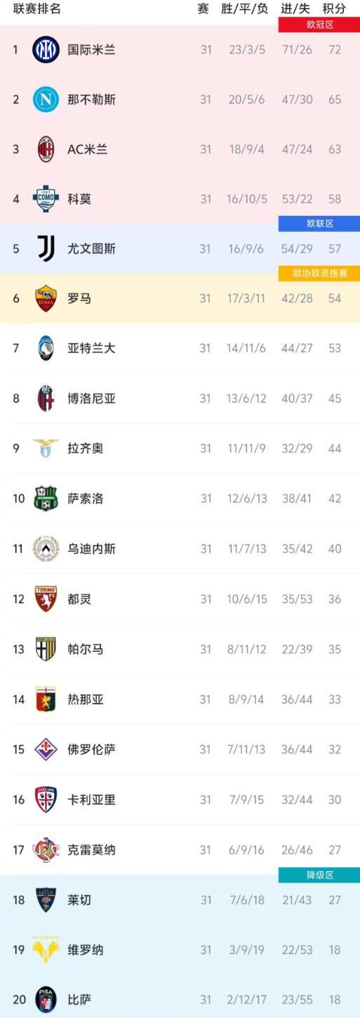 意甲第31轮战罢，国米7分领跑，那不勒斯反超米兰