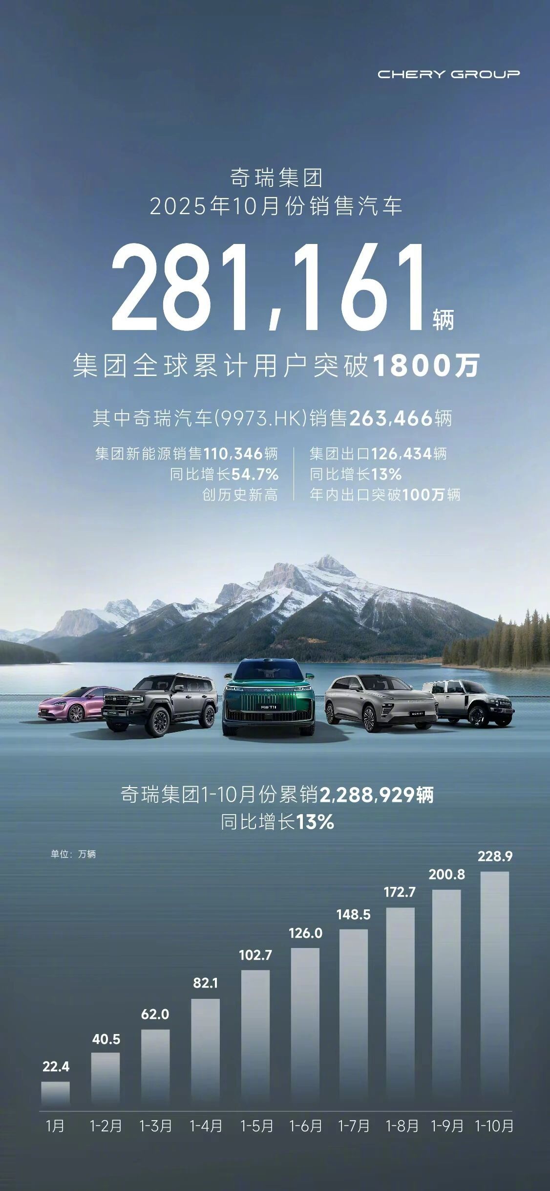 奇瑞10月销量28.1万辆，新能源首破11万辆