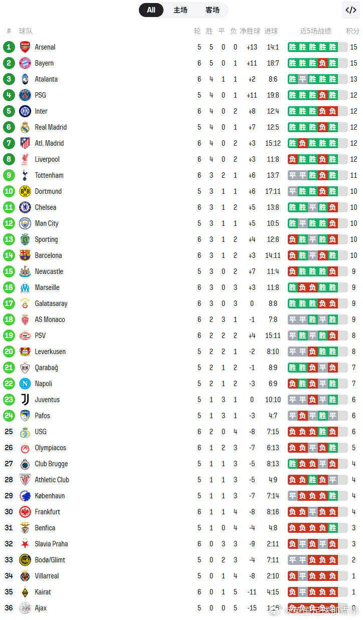 欧冠第六轮国米负利物浦，巴萨胜法兰克福