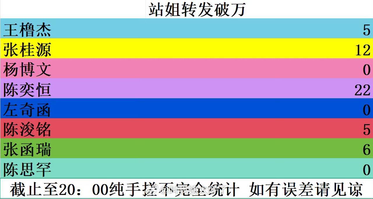 TF四代站姐破万转发统计出炉，陈奕恒张桂源领跑